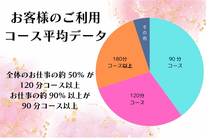 余裕のある良客で高単価の高収入の人妻デリヘルのお客様のご利用コース分布