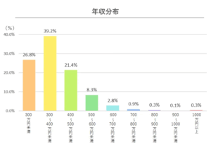 20代の平均年収