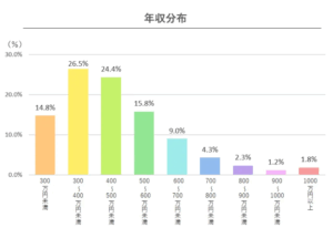30代の平均年収