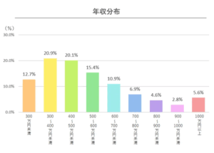 40代の平均年収
