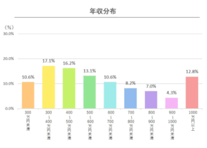50代の平均年収